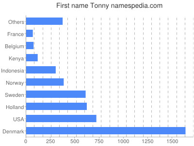 Vornamen Tonny