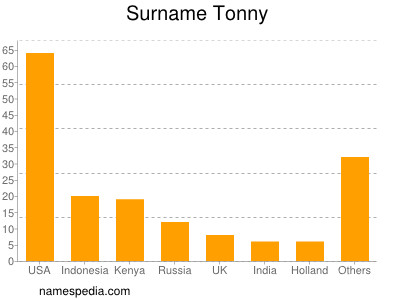 Familiennamen Tonny