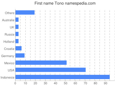 Vornamen Tono