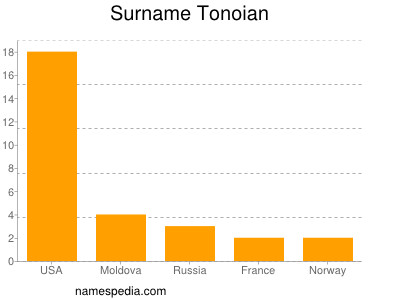 Familiennamen Tonoian