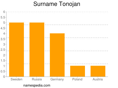 Surname Tonojan