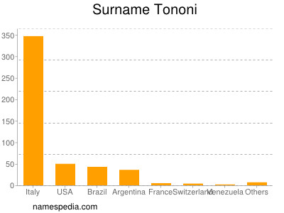 Familiennamen Tononi