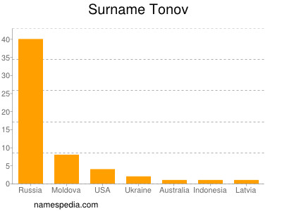 Surname Tonov