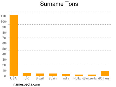 Surname Tons