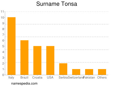 Surname Tonsa