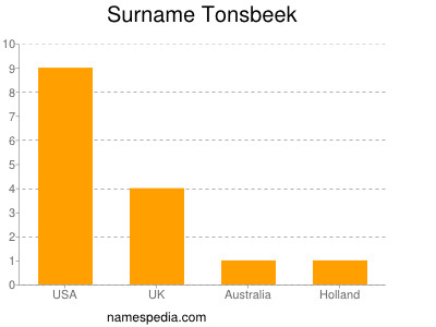 Familiennamen Tonsbeek