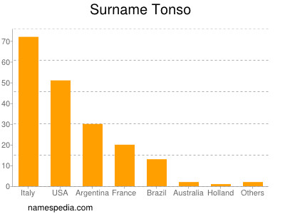 Familiennamen Tonso