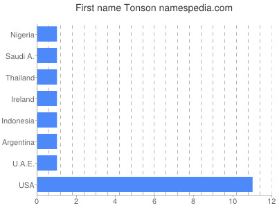 Vornamen Tonson