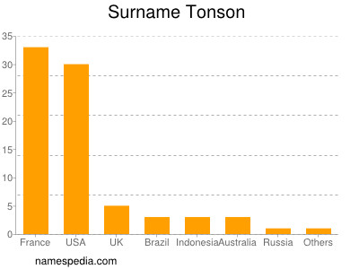 Familiennamen Tonson