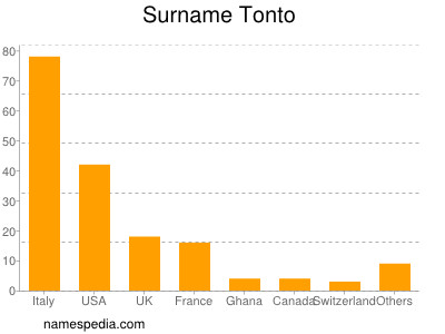 nom Tonto