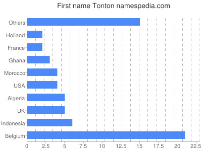 Vornamen Tonton