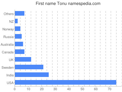 Vornamen Tonu