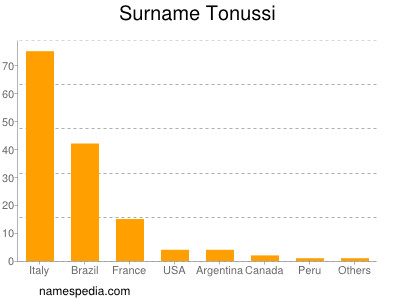 Familiennamen Tonussi