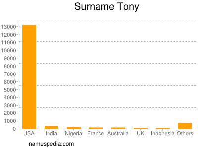 Familiennamen Tony