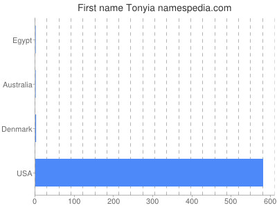 Vornamen Tonyia