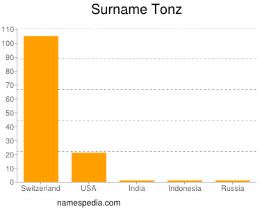 Surname Tonz