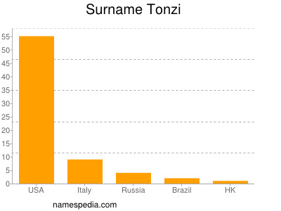 Familiennamen Tonzi