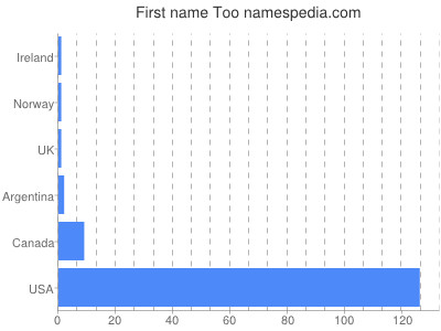 Vornamen Too