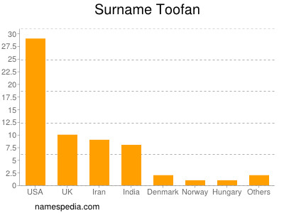 Familiennamen Toofan