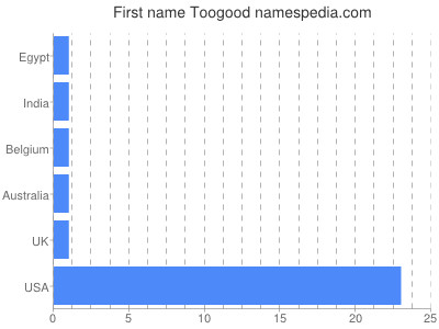 Given name Toogood