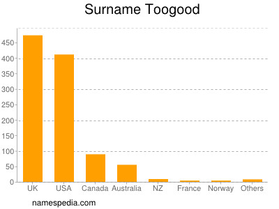 Familiennamen Toogood