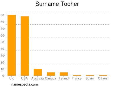 Familiennamen Tooher