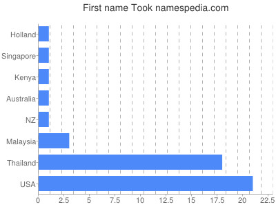 Given name Took