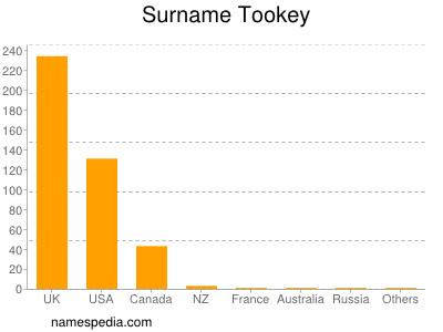 Surname Tookey