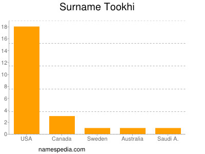 Familiennamen Tookhi