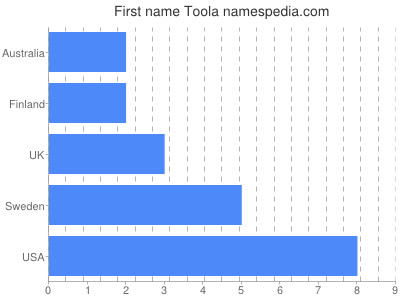 prenom Toola