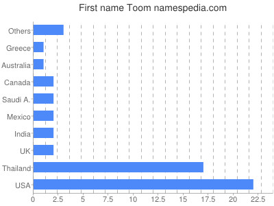 Given name Toom