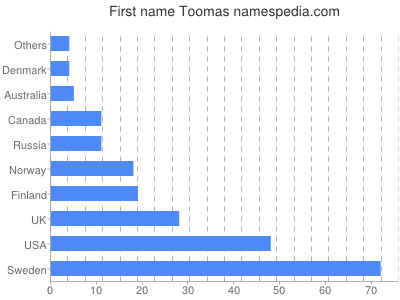prenom Toomas