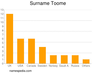 nom Toome