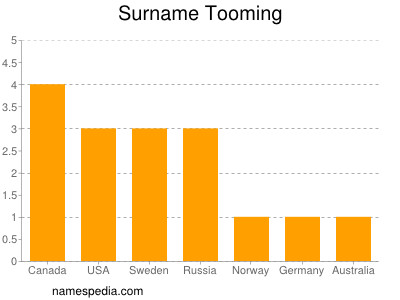 Familiennamen Tooming