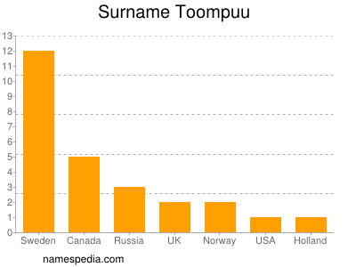 Familiennamen Toompuu