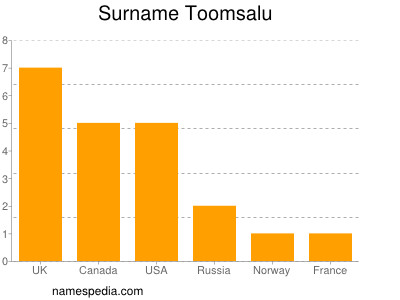 nom Toomsalu