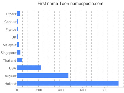 prenom Toon