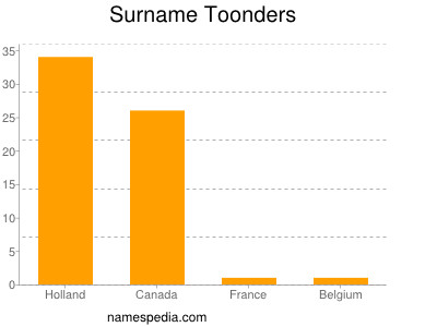 nom Toonders