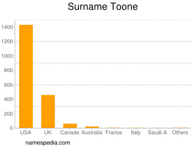 Familiennamen Toone