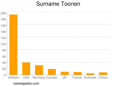 nom Toonen