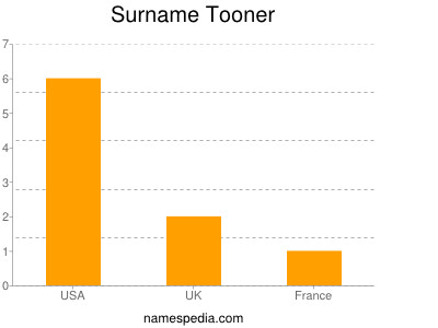 Familiennamen Tooner