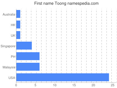 Vornamen Toong