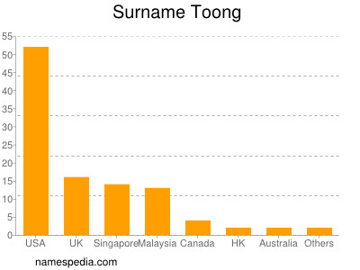 Surname Toong
