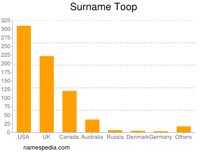 Surname Toop