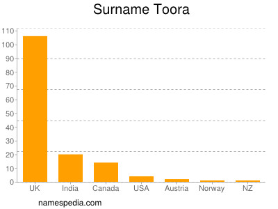 nom Toora