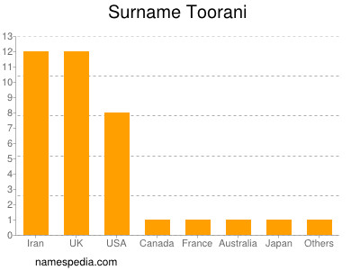 nom Toorani