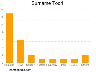 Familiennamen Toori