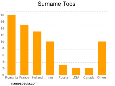 Surname Toos