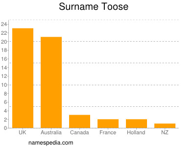 nom Toose