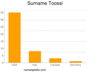 Familiennamen Toossi